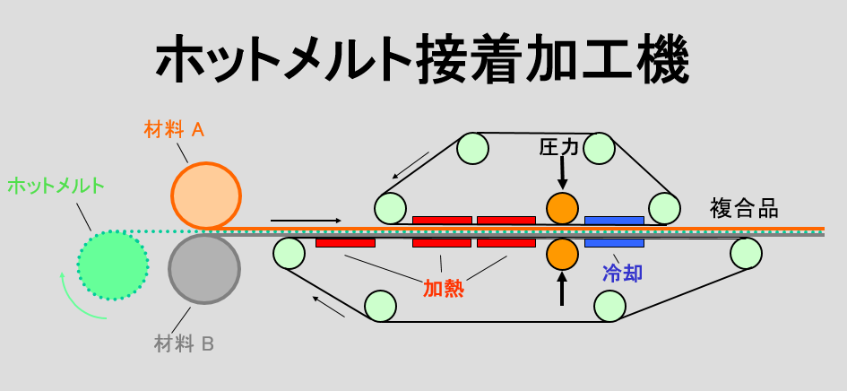 【用途開発募集中】ホットメルトラミネート  加工