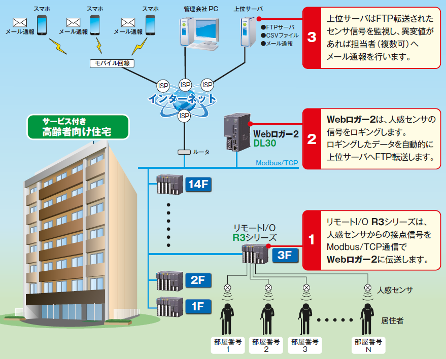 【アプリケーション事例】サービス付き高齢者住宅の遠隔からの見守り