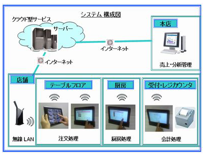 飲食店向け　オーダーエントリーシステム『イージーオーダー』