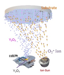 【独自のイオンアシスト蒸着法による超緻密な厚膜】酸化イットリウム