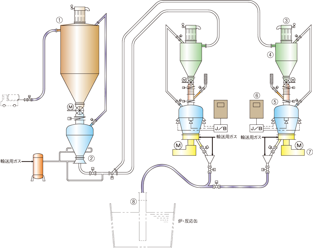 プラント設備例：『高圧下への粉体定量吹き込み装置』