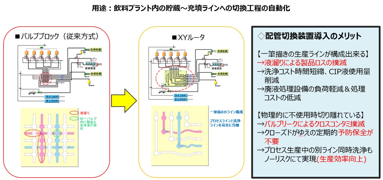 自動弁・バルブブロックの改善。酒造・飲料業界　配管自動切換装置