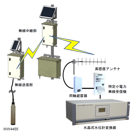 水晶式水位計変換器『WW4456-□□2』＜無線伝送仕様＞