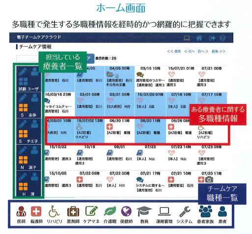 新しいチームケア　トリニティケアクラウド 多職種連携モデル