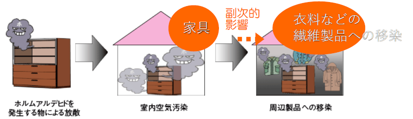 ホルムアルデヒドの接触頻度と対策事例
