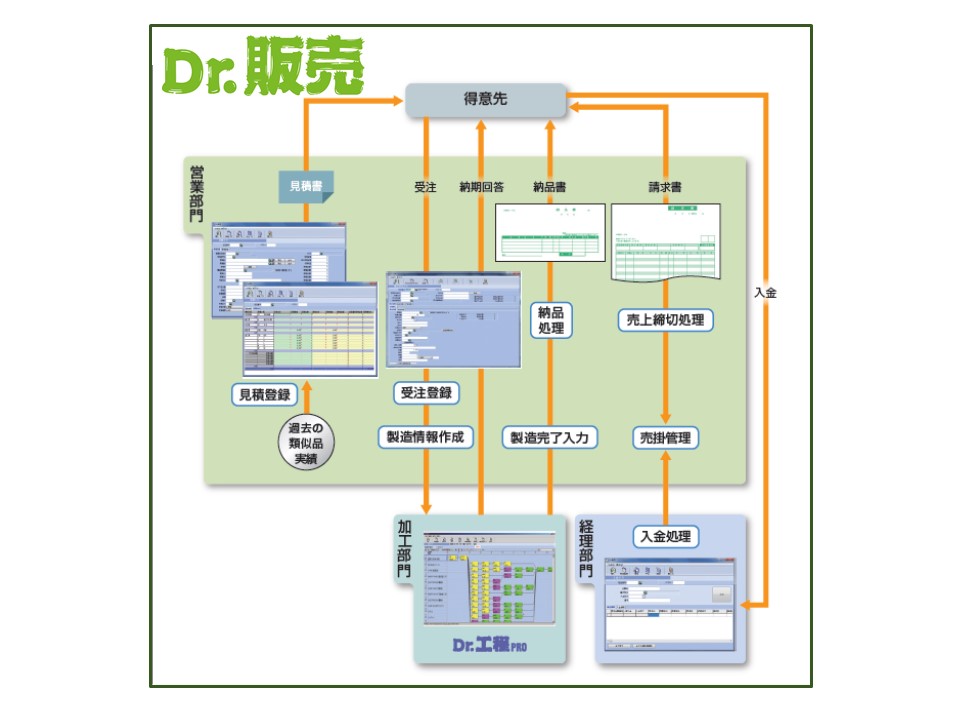 Dr.工程Family販売管理システム『Dr.販売』