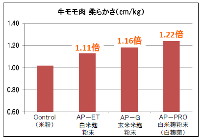 アスペルパウダー＜食品改良のご提案＞