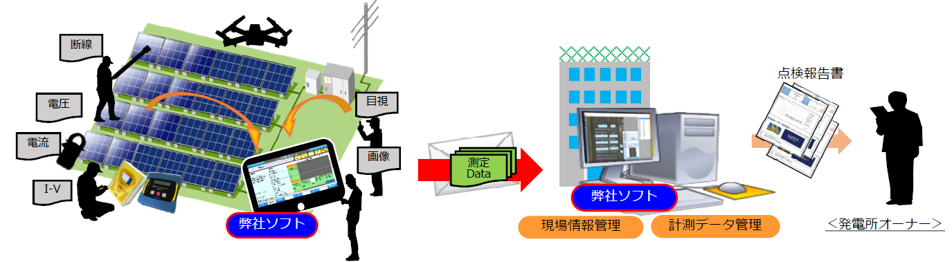点検現場～報告書作成までサポート『PVメンテナンス支援システム』