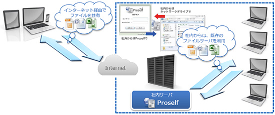 オンラインストレージ構築ソフト｜Proself（プロセルフ）
