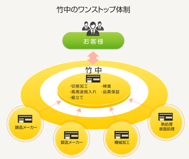調達・切削・組立までワンストップ対応