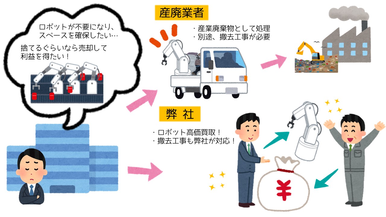 不要なロボット、どうせ捨てるならお金にしませんか？