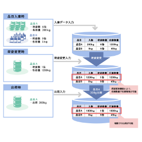 【営業部内の課題解決例】同一品目コードの荷姿、入目、単位管理機能