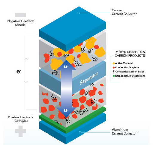 リチウムイオン電池に向けた導電性助剤