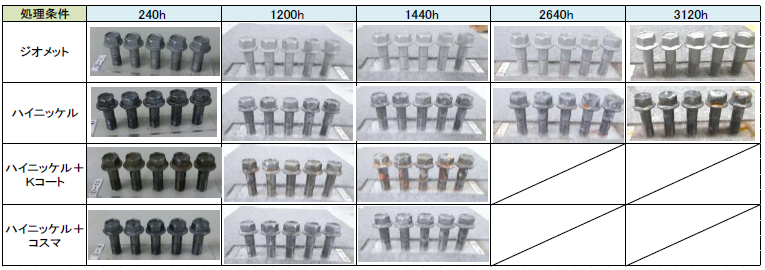 【表面処理VA提案】高ニッケルめっきへのジオメット処理｜導入事例