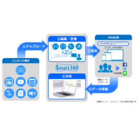 クラウドサービス『Smart360』