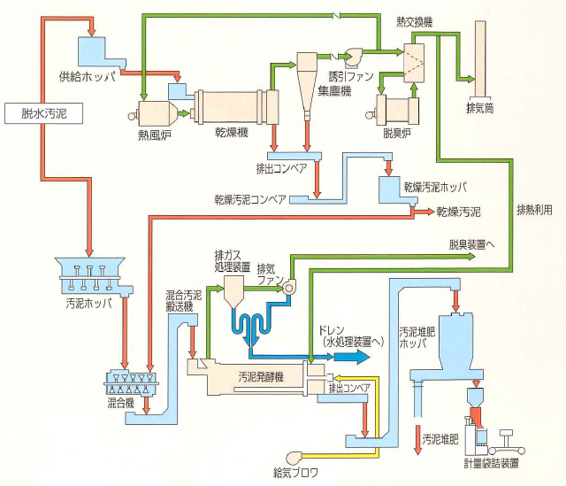 汚泥リサイクルシステム