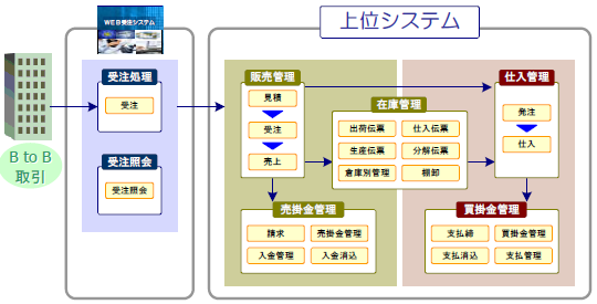 WEB受注システム