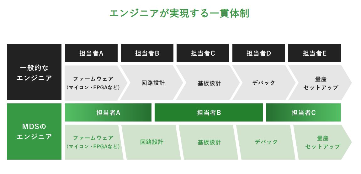 高品質な基板開発・アートワーク設計のMDS