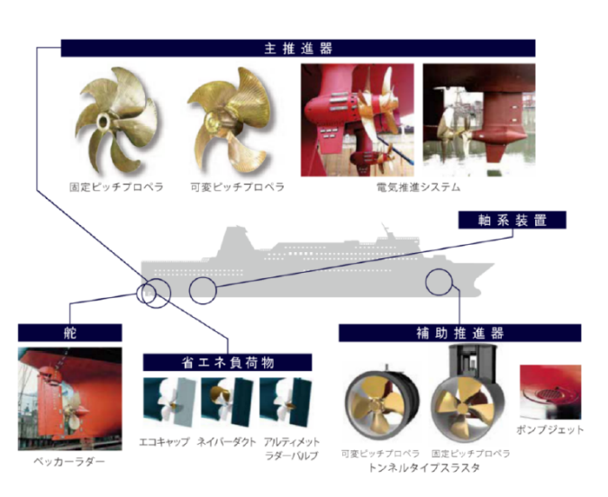 螺旋推進機の模型 – 螺旋推進器 翼幅分布 , 螺旋推進器理論について 正 員 山 崎 隆 介 – MCLAJ