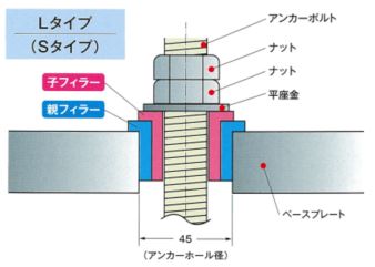 RC柱・S梁接合部のABtに『親子フィラーLタイプ（OF-L）』