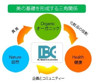 株式会社アイ・ビー・シー研究所　事業紹介
