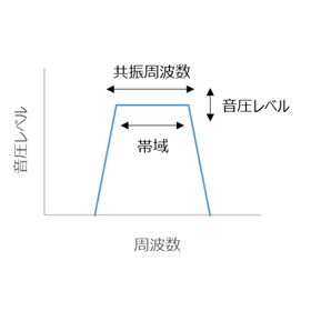 圧電音響部品