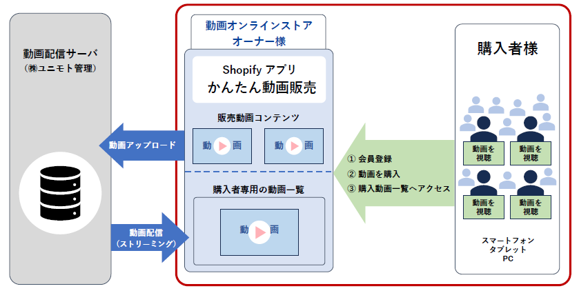 Shopifyアプリ『かんたん動画販売』