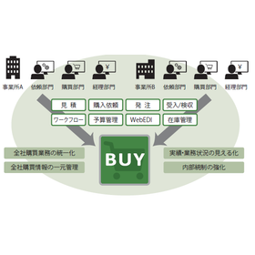 全社購買業務統合の購買管理システム／Hi-PerBT 購買管理