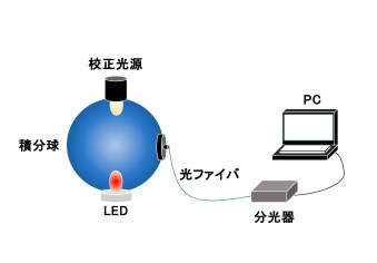 近赤外LED測定用積分球システム『OP-RADIANT-NIR』