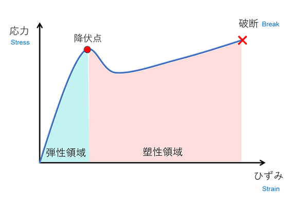 CAE:塑性域の材料物性設定