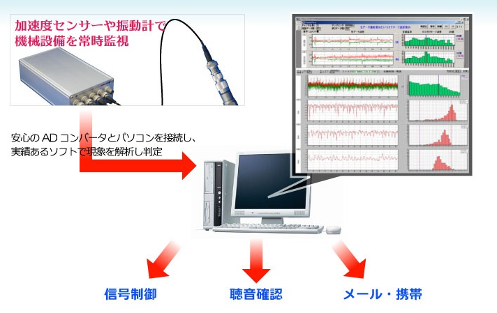 【計測システム事例】生産設  備 異常監視