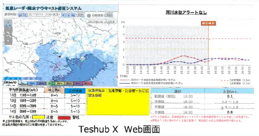 都市河川監視システム『Teshub X』
