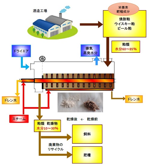 【納入事例】焼酎粕など酒造副産物の乾燥(飼料・肥料化)