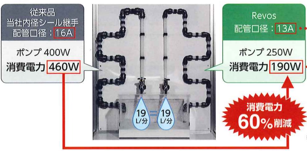 外径シール樹脂製ワンタッチ継手ダブルロックジョイント Revos