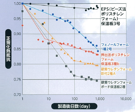 【ゼネコン・設計事務所様へ】経年変化に強い断熱材