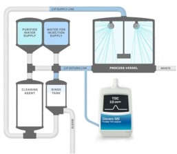 TOC・IC・導電率を使用したオンライン洗浄バリデーション
