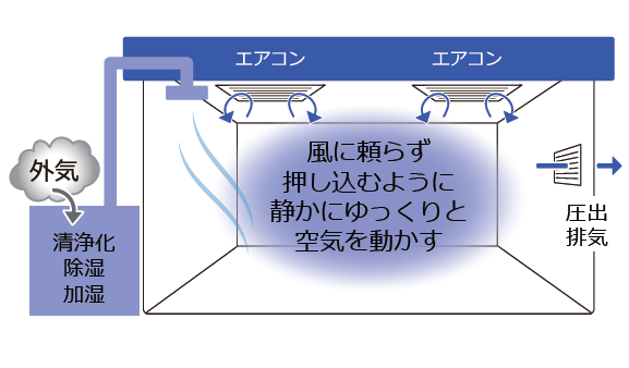 【リキッドデシカント導入のメリット】学校空調