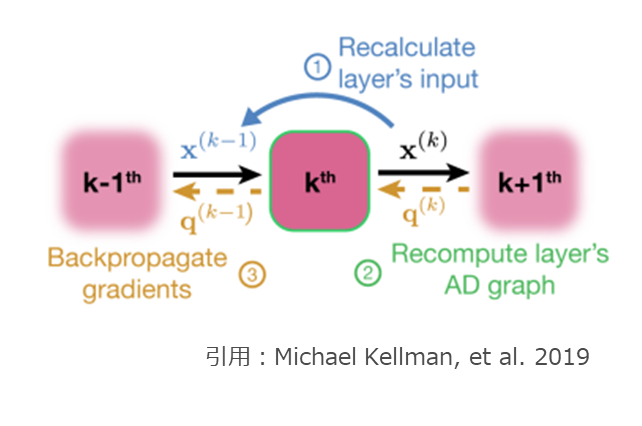 GPUメモリ不足にお困りの方必見!AIを使ったHWの効率的な利用