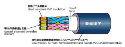 電子機器ロボット用ケーブル『EXT-II/20276 LF』