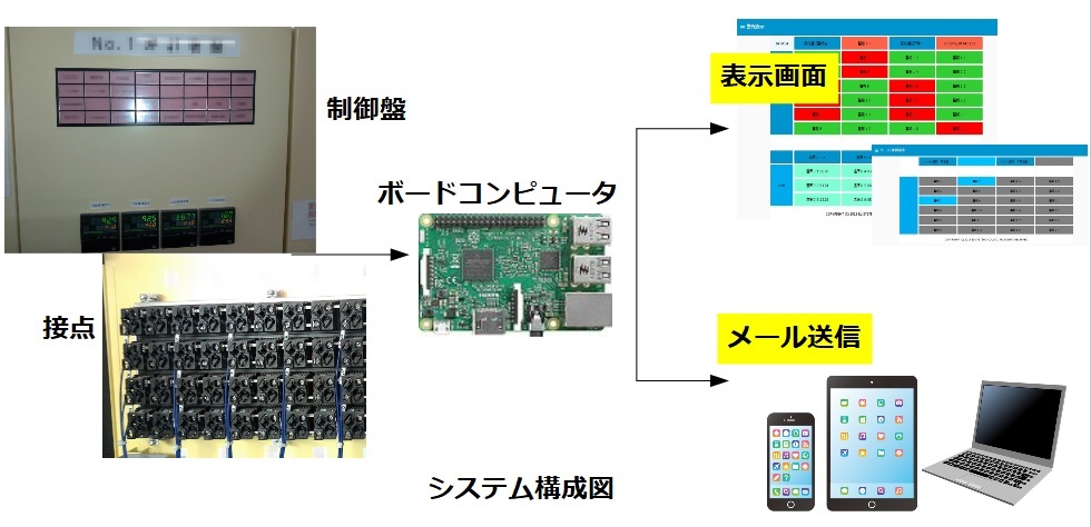 製造業向け　制御盤通知システム