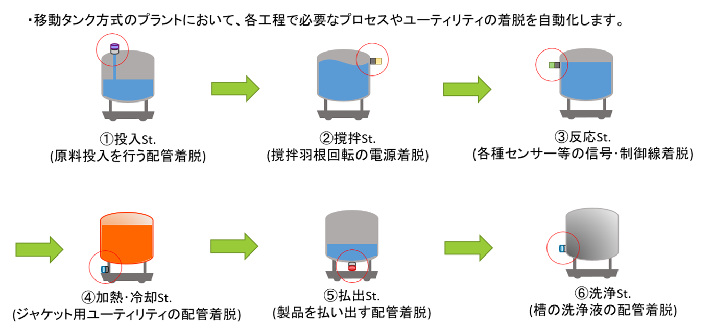 移動槽（タンク）プラントでの着脱の自動化。粉体やスラリー対応可