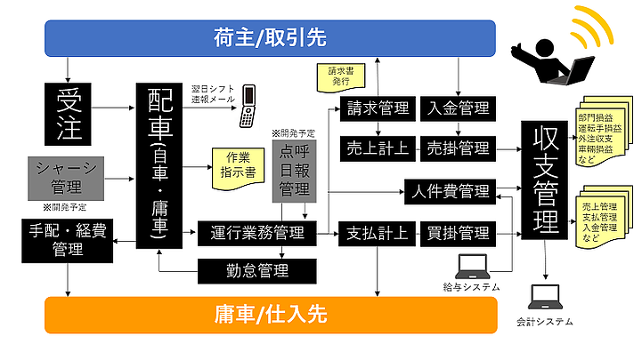 トレーラー輸送総合管理システム ネクスト・ドレージ・マネージャー