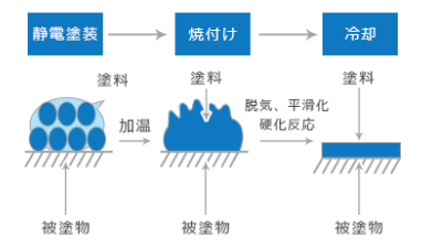『パウダー（粉体）塗装』技術紹介