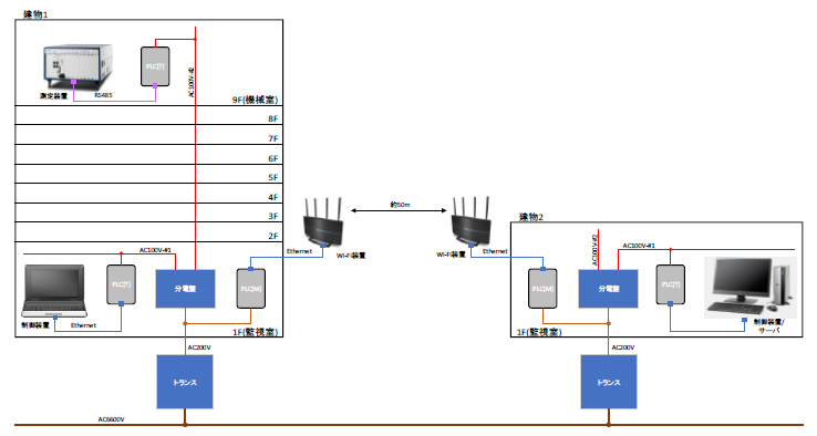 PLC通信による建物内/間データ通信 | ヘルヴェチア - Powered by イプロスものづくり