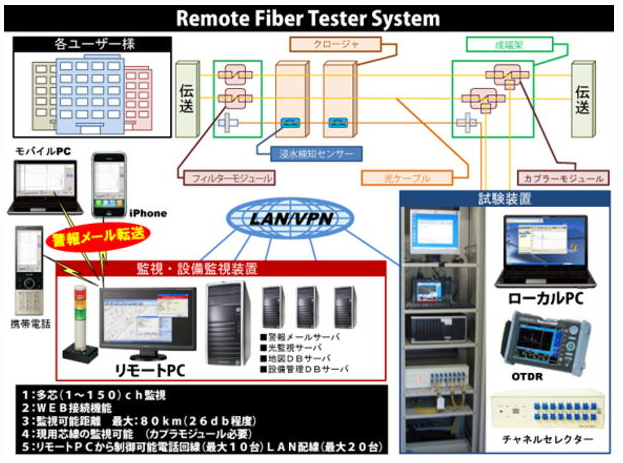 監視機器　光ケーブル監視システム