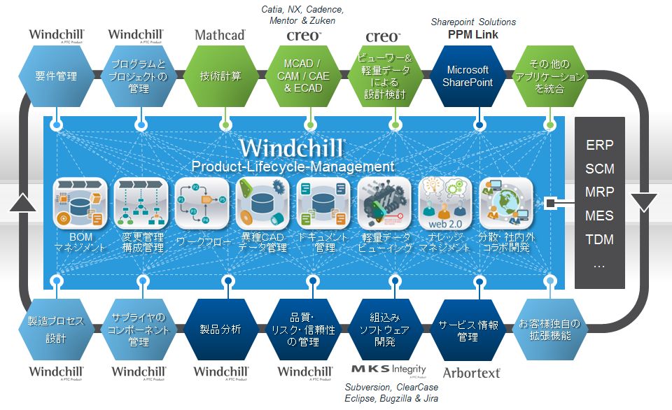 製品ライフサイクルシステム管理システム「Windchill」