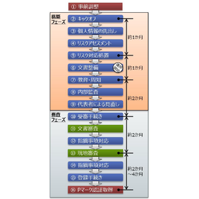 【認証取得・運用支援】Pマーク認証取得支援サービス