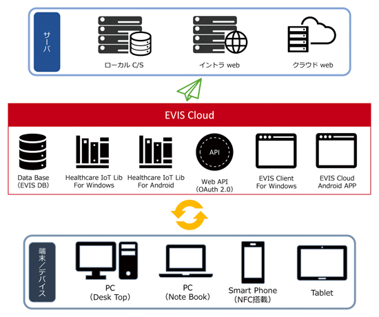 バイタル機器連携ソリューション『EVIS Cloud』