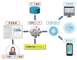 システム運用・開発
