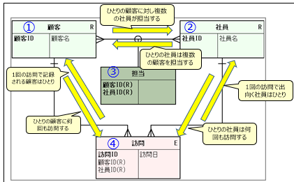 『データモデル』とは
